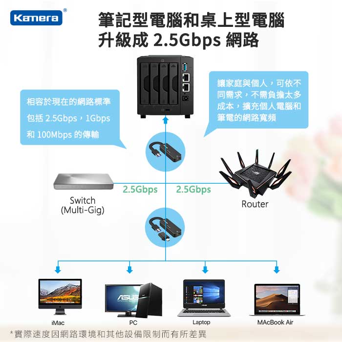 Kamera USB3.0 轉RJ45 2.5G 外接網路卡網路轉換器(KA-UA2.5G) | 7-11 i